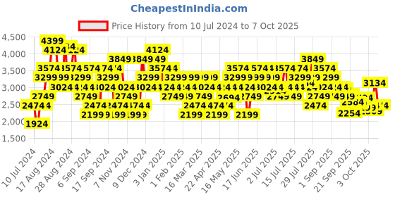myntra.com New Balance Men Woven Design DynaSoft Pesu Running Shoes new balance Price History Graph from 10 Jul 2024 to 7 Oct 2025