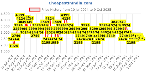 myntra.com New Balance Men Woven Design Flash MFLSHND4-D-7.5 Running Shoes new balance Price History Graph from 10 Jul 2024 to 9 Oct 2025