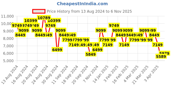myntra.com New Balance Men Woven Design HESI LOW Basketball Shoes new balance Price History Graph from 13 Aug 2024 to 6 Nov 2025