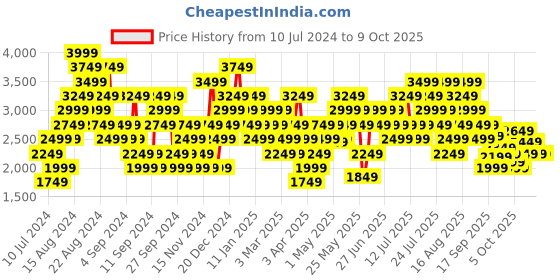 myntra.com New Balance Men Woven Design M520BC6-D-7.5 Running Shoes new balance Price History Graph from 10 Jul 2024 to 8 Oct 2025