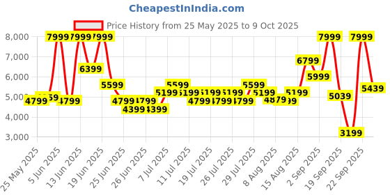 myntra.com New Balance Men Woven Design NITREL Running Shoes new balance Price History Graph from 25 May 2025 to 9 Oct 2025
