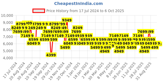 myntra.com New Balance Men Woven Design Propel Running Shoes new balance Price History Graph from 17 Jul 2024 to 6 Oct 2025