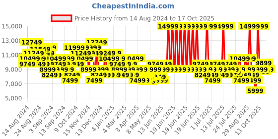 myntra.com New Balance Men Woven Design Running Shoes new balance Price History Graph from 14 Aug 2024 to 17 Oct 2025