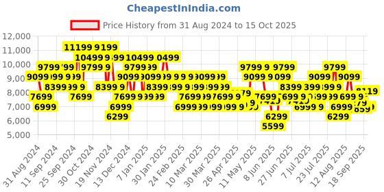 myntra.com New Balance Men Woven Design Running Shoes new balance Price History Graph from 31 Aug 2024 to 15 Oct 2025