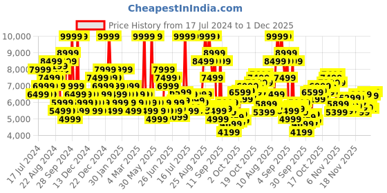 myntra.com New Balance Men Woven Design Training or Gym Shoes new balance Price History Graph from 17 Jul 2024 to 1 Dec 2025