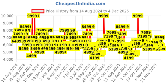 myntra.com New Balance Men Woven Design Training or Gym Shoes new balance Price History Graph from 14 Aug 2024 to 4 Dec 2025