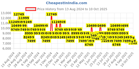 myntra.com New Balance Men Woven Design Vongo Running Shoes new balance Price History Graph from 13 Aug 2024 to 10 Oct 2025