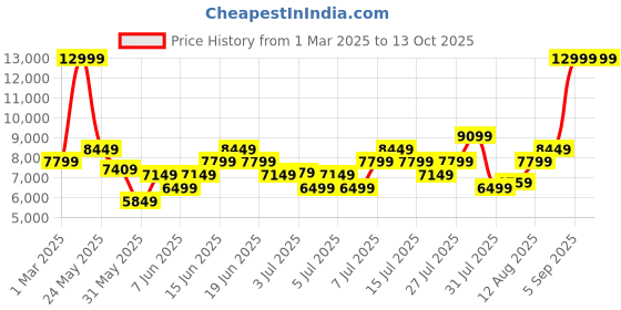 myntra.com New Balance Mens 610T Running Shoes new balance Price History Graph from 1 Mar 2025 to 12 Oct 2025