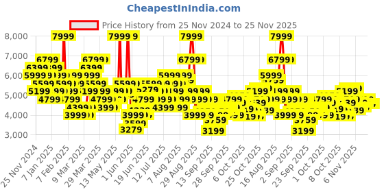 myntra.com New Balance Mock Collar Padded Gilet Jacket new balance Price History Graph from 25 Nov 2024 to 24 Nov 2025