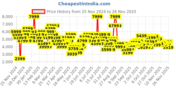 myntra.com New Balance Mock Collar Padded Gilet Jacket new balance Price History Graph from 25 Nov 2024 to 24 Nov 2025