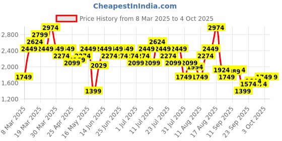 myntra.com New Balance Moisture-Wicking Heathertech Athleisure T-shirt new balance Price History Graph from 8 Mar 2025 to 4 Oct 2025