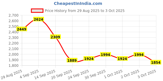 myntra.com New Balance Moisture Wicking Heathertech Logo T-Shirt new balance Price History Graph from 29 Aug 2025 to 3 Oct 2025