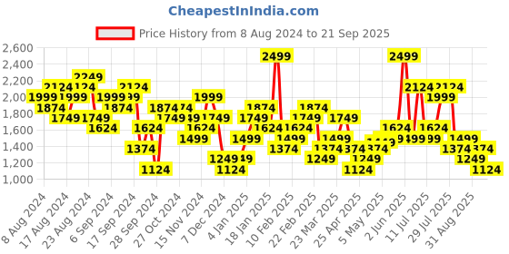 myntra.com New Balance Moisture Wicking Olivelea (Olf) NB Dry Athletic Sustainable T-shirt new balance Price History Graph from 8 Aug 2024 to 21 Sep 2025