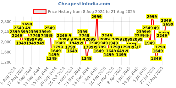 myntra.com New Balance Moisture Wicking Running T-shirt new balance Price History Graph from 8 Aug 2024 to 21 Aug 2025