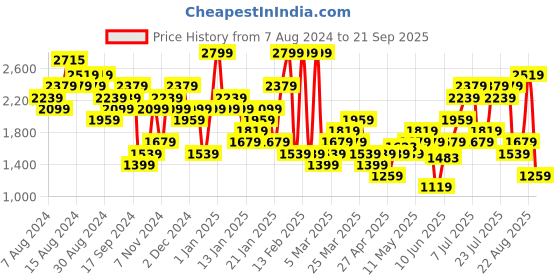 myntra.com New Balance Moisture Wicking Sports T-shirt new balance Price History Graph from 7 Aug 2024 to 21 Sep 2025