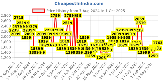 myntra.com New Balance Moisture Wicking Sustainable T-shirt new balance Price History Graph from 7 Aug 2024 to 1 Oct 2025