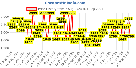 myntra.com New Balance Moisture Wicking  T-shirt new balance Price History Graph from 7 Aug 2024 to 1 Sep 2025