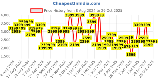 myntra.com New Balance Moisture Wicking T-shirt new balance Price History Graph from 8 Aug 2024 to 29 Oct 2025