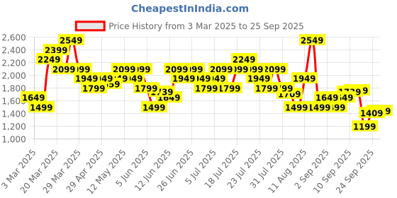 myntra.com new balance New Balanc Brand Logo Print Drop-Shoulder Sleeves Pure Cotton T-shirt new balance Price History Graph from 3 Mar 2025 to 25 Sep 2025