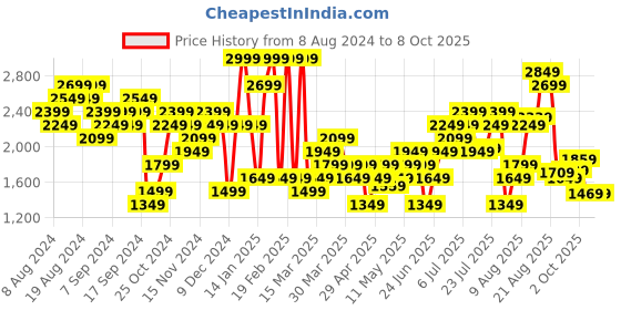 myntra.com New Balance Printed Accelerate Workout T-shirt new balance Price History Graph from 8 Aug 2024 to 2 Oct 2025
