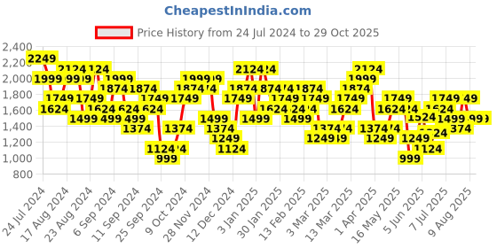myntra.com New Balance Printed Drop-Shoulder Sleeves Pure Cotton T-shirt new balance Price History Graph from 24 Jul 2024 to 28 Oct 2025