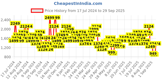 myntra.com New Balance Printed Drop-Shoulder Sleeves Pure Cotton T-shirt new balance Price History Graph from 17 Jul 2024 to 29 Sep 2025