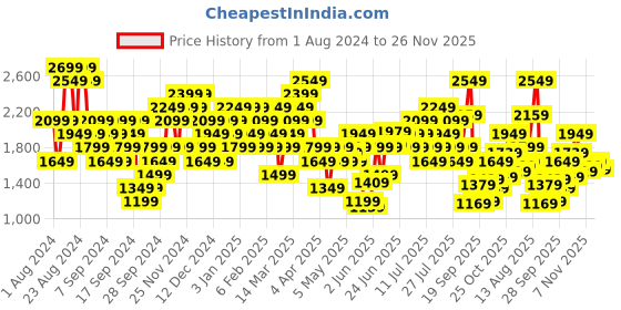 myntra.com New Balance Printed Drop-Shoulder Sleeves Pure Cotton T-shirt new balance Price History Graph from 1 Aug 2024 to 26 Nov 2025
