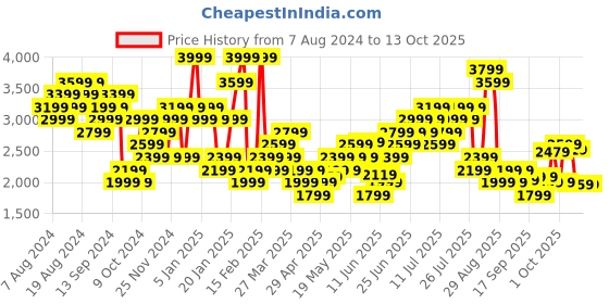 myntra.com New Balance Printed Drop-Shoulder Sleeves Pure Cotton T-shirt new balance Price History Graph from 7 Aug 2024 to 3 Oct 2025