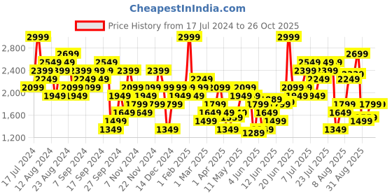 myntra.com New Balance Printed Moisture Wicking Sports T-shirt new balance Price History Graph from 17 Jul 2024 to 26 Oct 2025