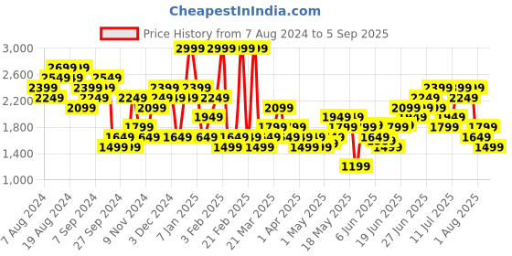 myntra.com New Balance Printed Moisture Wicking Sports T-shirt new balance Price History Graph from 7 Aug 2024 to 5 Sep 2025