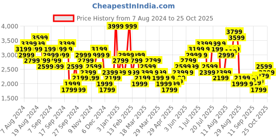 myntra.com New Balance Printed Moisture Wicking T-shirt new balance Price History Graph from 7 Aug 2024 to 25 Oct 2025