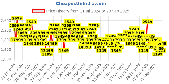 myntra.com New Balance Printed Pure Cotton Relaxed T-shirt new balance Price History Graph from 11 Jul 2024 to 29 Sep 2025