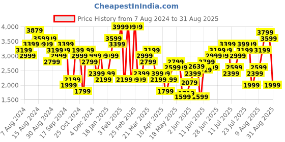 myntra.com New Balance Printed Pure Cotton Relaxed T-shirt new balance Price History Graph from 7 Aug 2024 to 31 Aug 2025