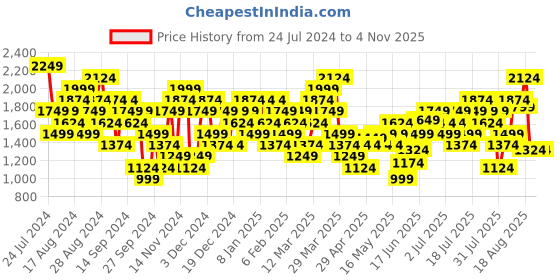 myntra.com New Balance Printed Pure Cotton T-shirt new balance Price History Graph from 24 Jul 2024 to 1 Nov 2025