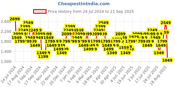 myntra.com New Balance Printed Pure Cotton T-shirt new balance Price History Graph from 24 Jul 2024 to 21 Sep 2025