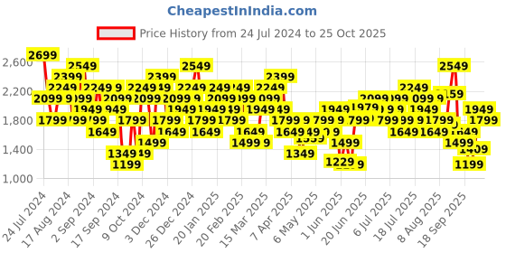 myntra.com New Balance Printed Pure Cotton T-shirt new balance Price History Graph from 24 Jul 2024 to 25 Oct 2025
