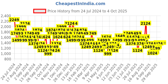 myntra.com New Balance Printed Pure Cotton T-shirt new balance Price History Graph from 24 Jul 2024 to 4 Oct 2025