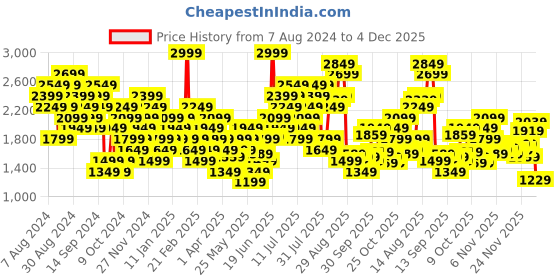 myntra.com New Balance Printed Sport Stacked T-shirt new balance Price History Graph from 7 Aug 2024 to 4 Dec 2025