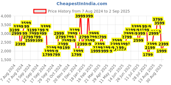 myntra.com New Balance Printed Sport Stacked T-shirt new balance Price History Graph from 7 Aug 2024 to 2 Sep 2025