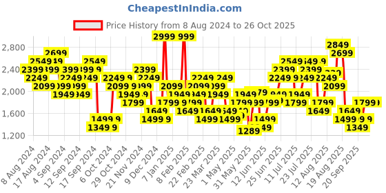 myntra.com New Balance Pure Cotton Moisture Wicking Relaxed Fit Sustainable Sports T-shirt new balance Price History Graph from 8 Aug 2024 to 26 Oct 2025