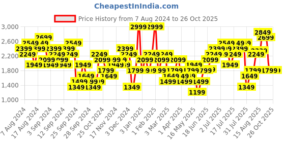 myntra.com New Balance Pure Cotton Moisture Wicking Relaxed Fit Sustainable Sports T-shirt new balance Price History Graph from 7 Aug 2024 to 26 Oct 2025