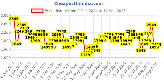 myntra.com New Balance Pure Cotton Printed Relaxed Fit Sports T-shirt new balance Price History Graph from 9 Dec 2024 to 12 Sep 2025