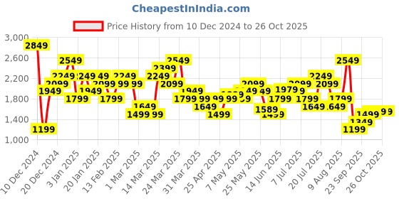 myntra.com New Balance Pure Cotton Printed Relaxed Fit Sports T-shirt new balance Price History Graph from 10 Dec 2024 to 26 Oct 2025