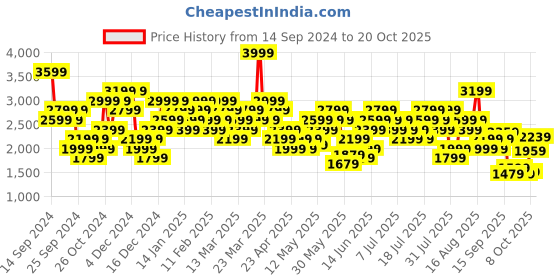 myntra.com New Balance Pure Cotton Relaxed Fit T-shirt new balance Price History Graph from 14 Sep 2024 to 20 Oct 2025