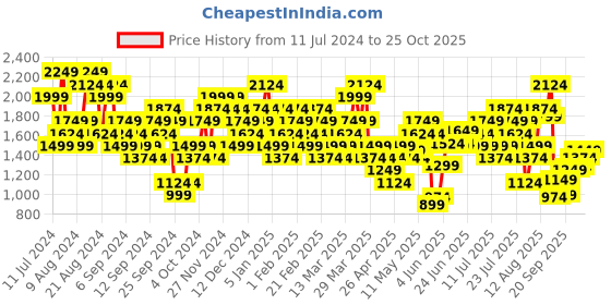 myntra.com New Balance Pure Cotton T-shirt new balance Price History Graph from 11 Jul 2024 to 25 Oct 2025