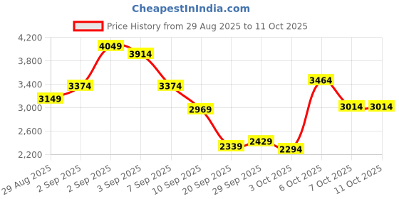 myntra.com New Balance RC Compression Short Sleeve Moisture Wicking Jersey new balance Price History Graph from 29 Aug 2025 to 10 Oct 2025
