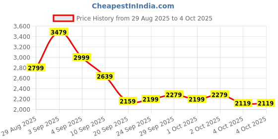 myntra.com New Balance Reflective Elements Moisture Wicking Athletics T-shirt new balance Price History Graph from 29 Aug 2025 to 4 Oct 2025