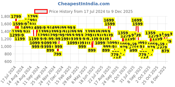 myntra.com New Balance Short Sleeve Training T-shirt new balance Price History Graph from 17 Jul 2024 to 9 Dec 2025