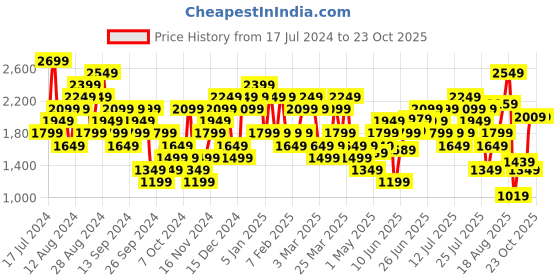 myntra.com New Balance Short Sleeves Round Neck Sports T-shirt new balance Price History Graph from 17 Jul 2024 to 22 Oct 2025