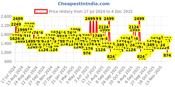 myntra.com New Balance Short Sleeves T-shirt new balance Price History Graph from 17 Jul 2024 to 1 Dec 2025